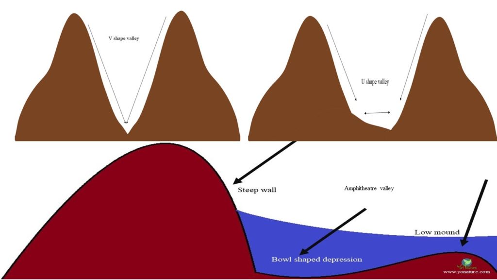 Top of image: V-shape valley between 2 brown mountains, U-shape valley between 2 brown mountains. Bottom of image: amphitheater valley with high walls on one side, bowl in the center and low mound on other side.