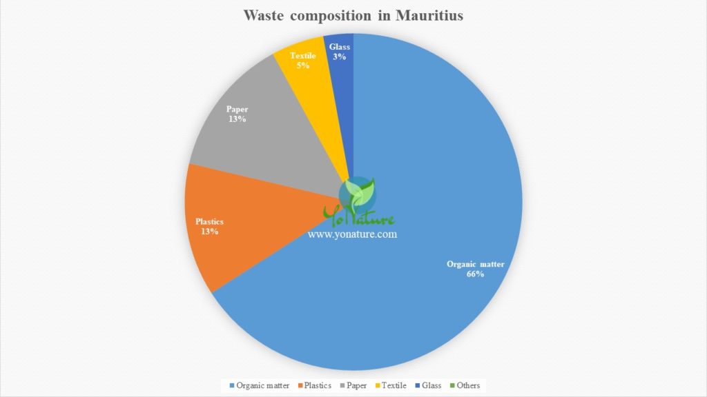 Pie chart showing the different types of waste produced in Mauritius: blue organic matter 66%, red plastics 13%, grey paper 13%, yellow textile 5% and royal blue glass 3%.