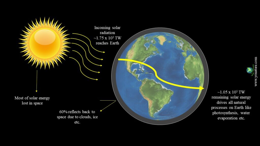 Diagram explaining how solar energy is captured, sun on left side shines and light goes into space, then some enters the Earth's atmosphere and is used for all natural processes