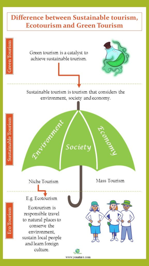 Difference between sustainable tourism, ecotourism and green tourism on white and green border infographic, green potion representing green tourism, green umbrella divided in 3 parts environment, society and economy representing sustainable tourism and three persons dressed in white shirt and green caps for ecotourism